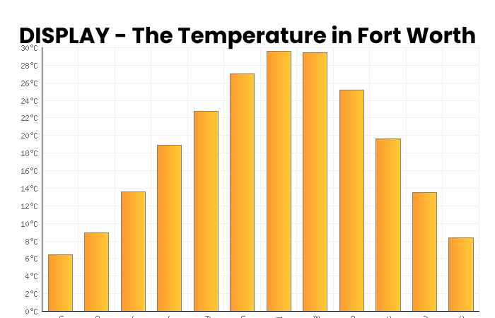 DISPLAY - The Temperature in Fort Worth