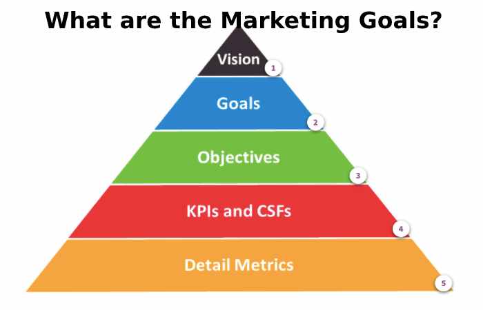 What are the Marketing Goals?