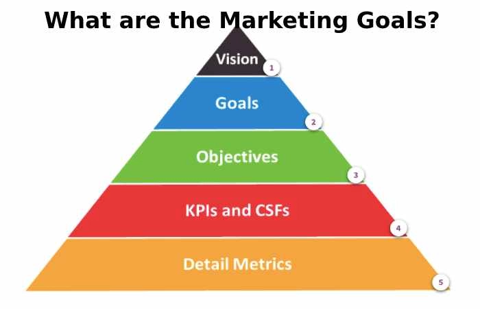 What are the Marketing Goals?