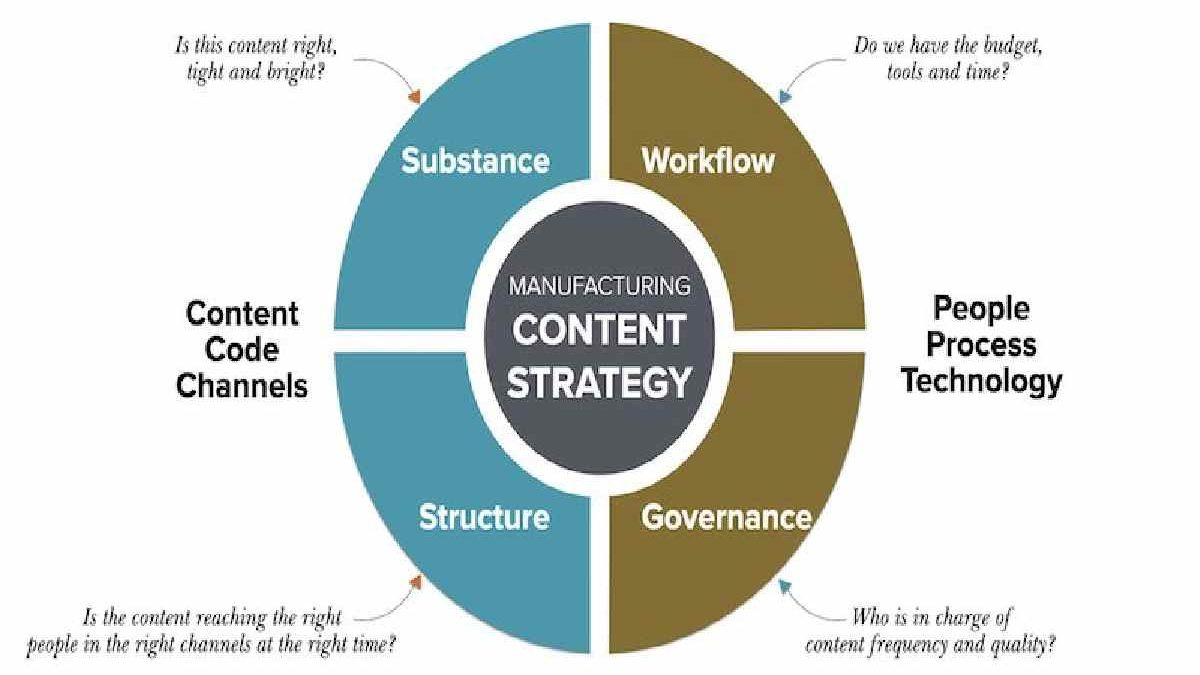 Content Marketing Strategy in some Steps